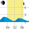 Dias Creek Route 47 bridge tide chart for Monday, April 1, 2024