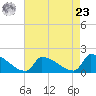 Dias Creek Route 47 bridge tide chart for Tuesday, April 23, 2024