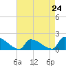 Dias Creek Route 47 bridge tide chart for Wednesday, April 24, 2024