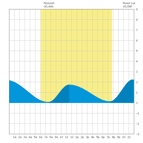 Dias Creek Route 47 bridge tide chart for Thursday, April 25, 2024