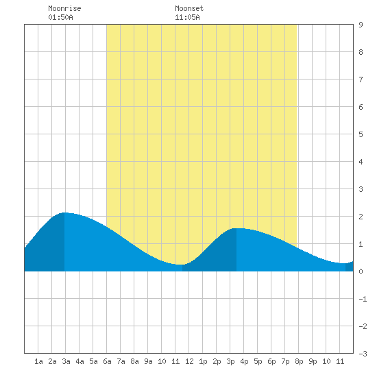 Dias Creek Route 47 bridge tide chart for Tuesday, April 30, 2024