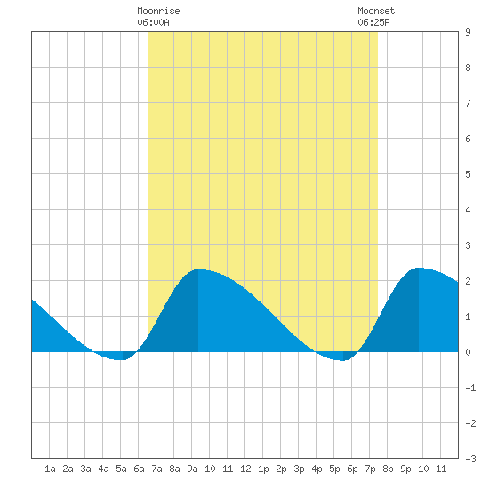 Dias Creek Route 47 bridge tide chart for Sunday, April 7, 2024