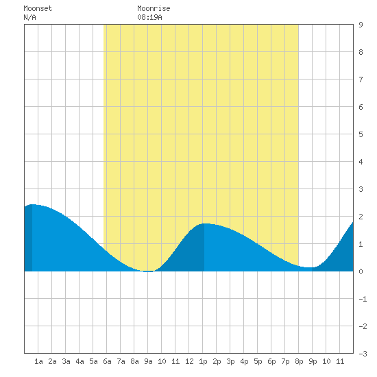 Dias Creek Route 47 bridge tide chart for Saturday, May 11, 2024