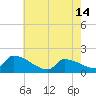 Dias Creek Route 47 bridge tide chart for Tuesday, May 14, 2024