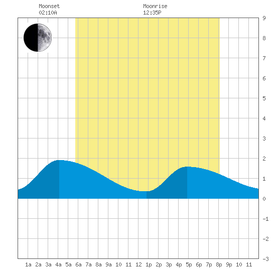 Dias Creek Route 47 bridge tide chart for Wednesday, May 15, 2024