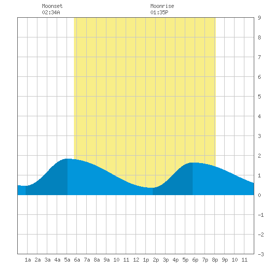 Dias Creek Route 47 bridge tide chart for Thursday, May 16, 2024
