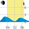 Dias Creek Route 47 bridge tide chart for Wednesday, May 1, 2024