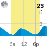 Dias Creek Route 47 bridge tide chart for Thursday, May 23, 2024