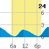Dias Creek Route 47 bridge tide chart for Friday, May 24, 2024
