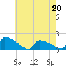 Dias Creek Route 47 bridge tide chart for Tuesday, May 28, 2024