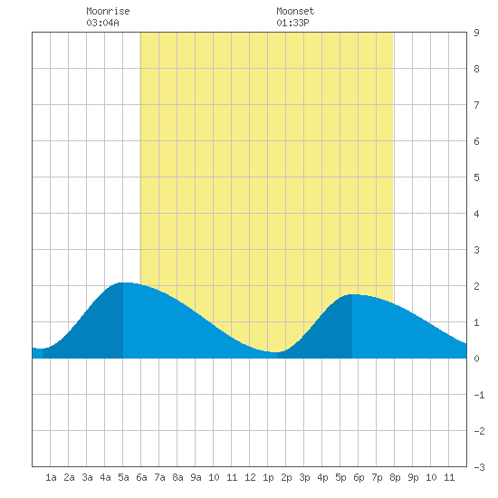 Dias Creek Route 47 bridge tide chart for Thursday, May 2, 2024
