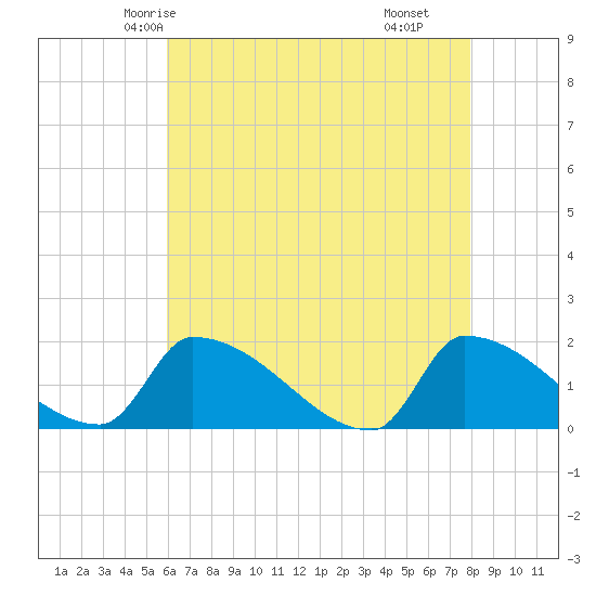 Dias Creek Route 47 bridge tide chart for Saturday, May 4, 2024