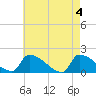 Dias Creek Route 47 bridge tide chart for Saturday, May 4, 2024
