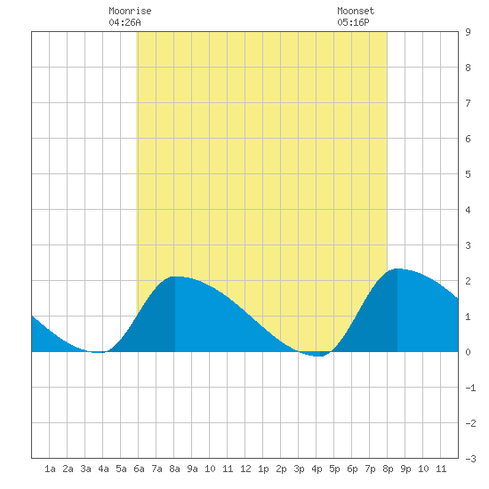Dias Creek Route 47 bridge tide chart for Sunday, May 5, 2024