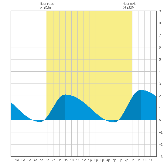 Dias Creek Route 47 bridge tide chart for Monday, May 6, 2024