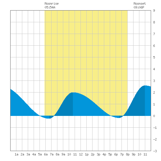 Dias Creek Route 47 bridge tide chart for Wednesday, May 8, 2024