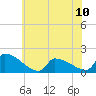 Dias Creek Route 47 bridge tide chart for Monday, June 10, 2024