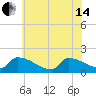Dias Creek Route 47 bridge tide chart for Friday, June 14, 2024
