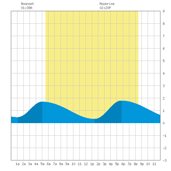 Dias Creek Route 47 bridge tide chart for Saturday, June 15, 2024
