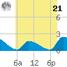 Dias Creek Route 47 bridge tide chart for Friday, June 21, 2024