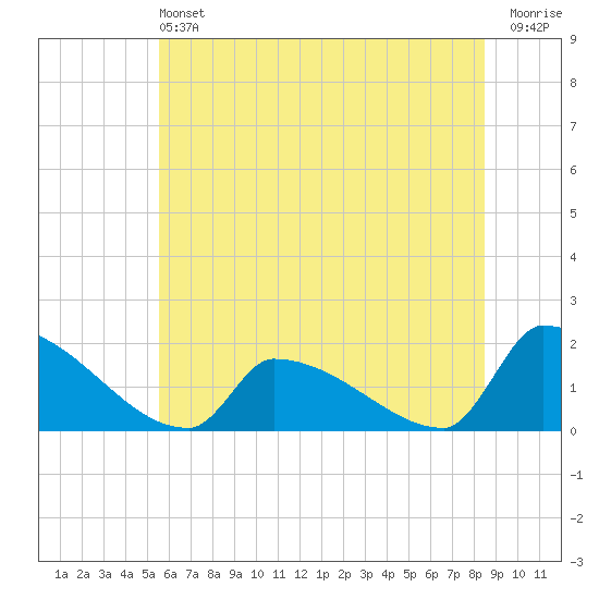 Dias Creek Route 47 bridge tide chart for Saturday, June 22, 2024