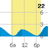 Dias Creek Route 47 bridge tide chart for Saturday, June 22, 2024
