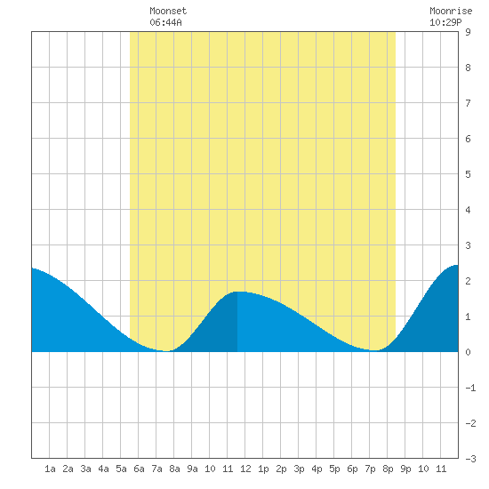 Dias Creek Route 47 bridge tide chart for Sunday, June 23, 2024
