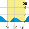 Dias Creek Route 47 bridge tide chart for Sunday, June 23, 2024