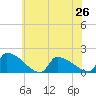 Dias Creek Route 47 bridge tide chart for Wednesday, June 26, 2024