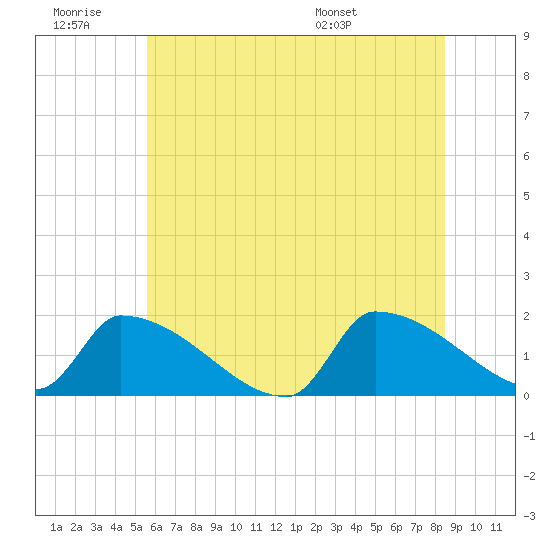 Dias Creek Route 47 bridge tide chart for Saturday, June 29, 2024