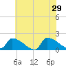 Dias Creek Route 47 bridge tide chart for Saturday, June 29, 2024