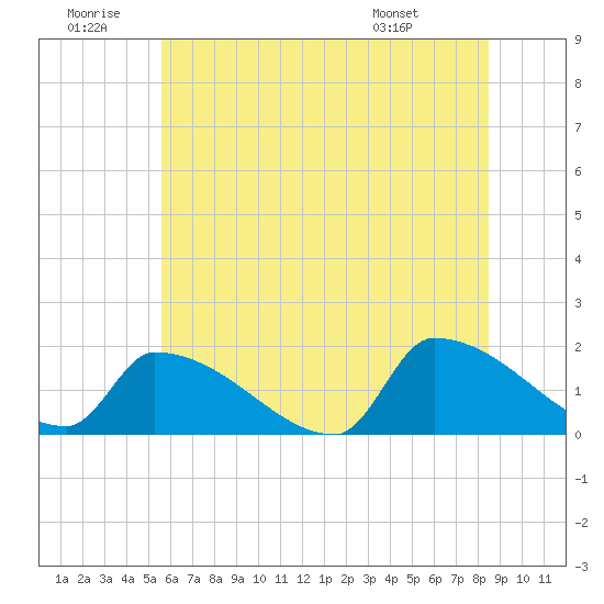 Dias Creek Route 47 bridge tide chart for Sunday, June 30, 2024