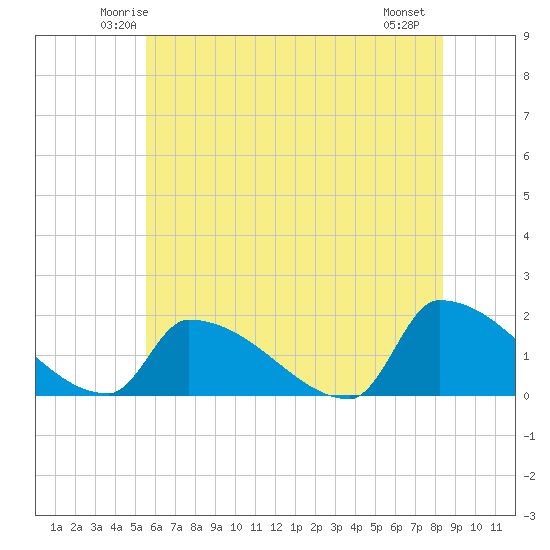 Dias Creek Route 47 bridge tide chart for Monday, June 3, 2024