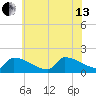 Dias Creek Route 47 bridge tide chart for Saturday, July 13, 2024