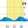 Dias Creek Route 47 bridge tide chart for Sunday, July 14, 2024