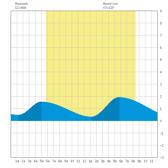 Dias Creek Route 47 bridge tide chart for Monday, July 15, 2024