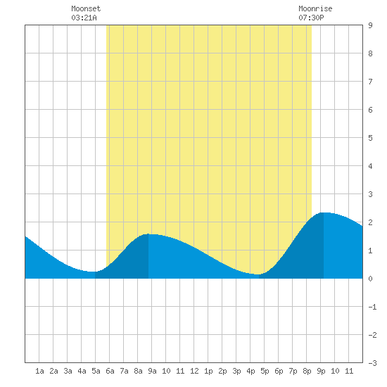 Dias Creek Route 47 bridge tide chart for Friday, July 19, 2024