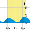 Dias Creek Route 47 bridge tide chart for Monday, July 1, 2024