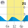 Dias Creek Route 47 bridge tide chart for Sunday, July 21, 2024