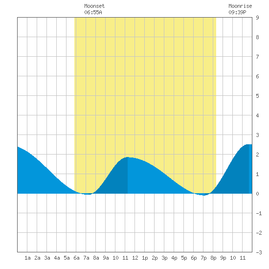 Dias Creek Route 47 bridge tide chart for Monday, July 22, 2024