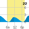 Dias Creek Route 47 bridge tide chart for Monday, July 22, 2024