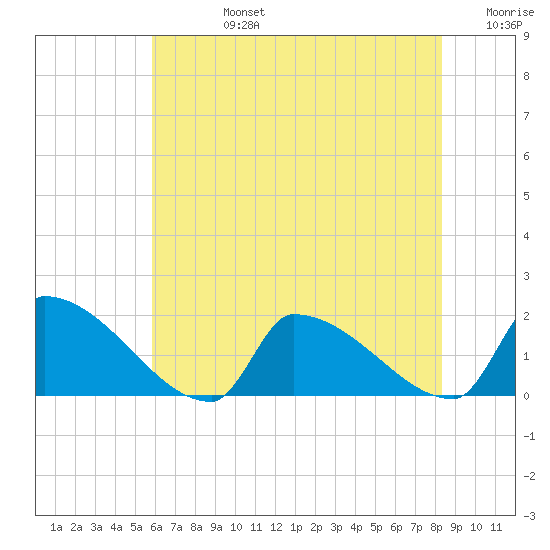 Dias Creek Route 47 bridge tide chart for Wednesday, July 24, 2024