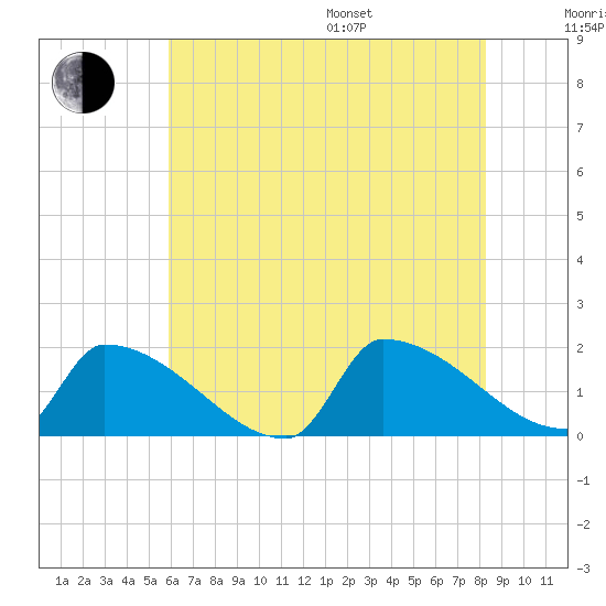 Dias Creek Route 47 bridge tide chart for Saturday, July 27, 2024