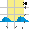 Dias Creek Route 47 bridge tide chart for Sunday, July 28, 2024