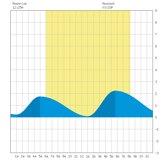 Dias Creek Route 47 bridge tide chart for Monday, July 29, 2024