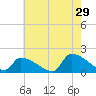 Dias Creek Route 47 bridge tide chart for Monday, July 29, 2024