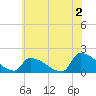 Dias Creek Route 47 bridge tide chart for Tuesday, July 2, 2024