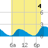 Dias Creek Route 47 bridge tide chart for Thursday, July 4, 2024