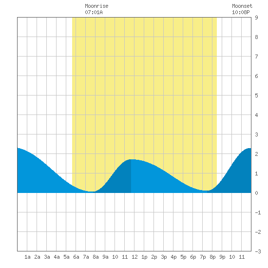 Dias Creek Route 47 bridge tide chart for Sunday, July 7, 2024