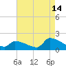 Dias Creek Route 47 bridge tide chart for Wednesday, August 14, 2024